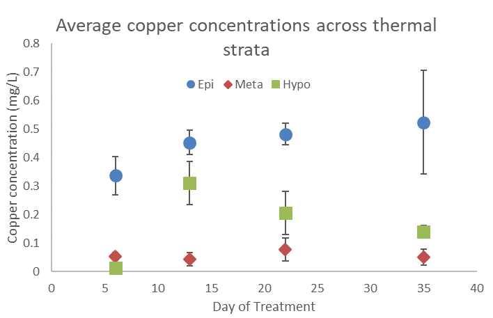 Graph showing average copper concentrations across thermal strata